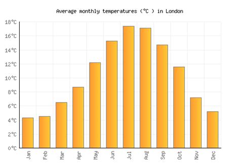 Summer begins at the end of June and ends in September. . Monthly weather for london